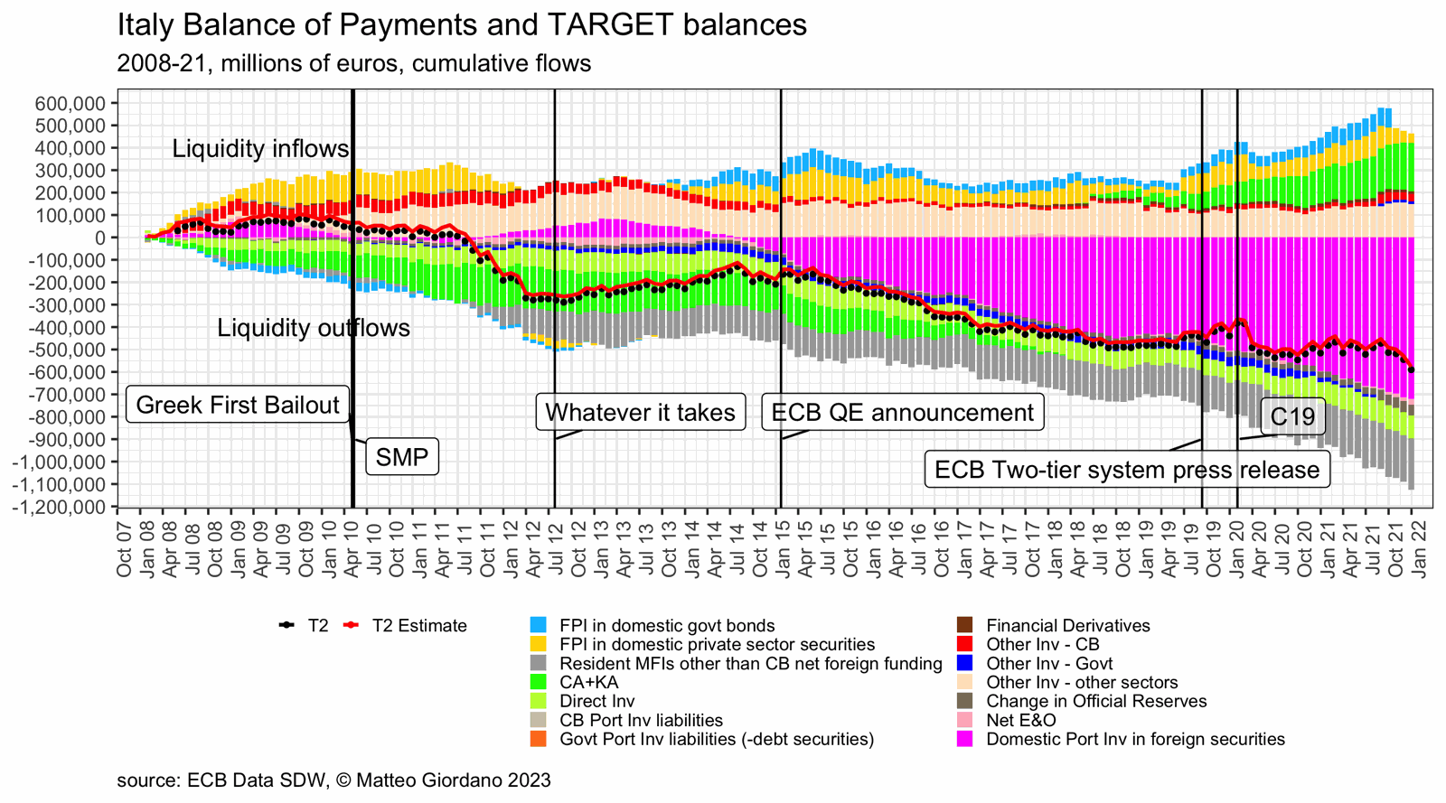 Italy's cumulative balance of payments decomposed by component against its TARGET2 balance, 2008 to 2021.