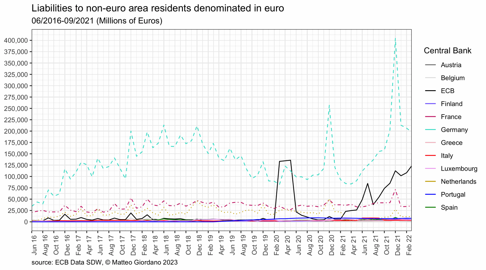 Euro-denominated liabilities to non-euro-area residents, by central bank, 2016 to 2021.