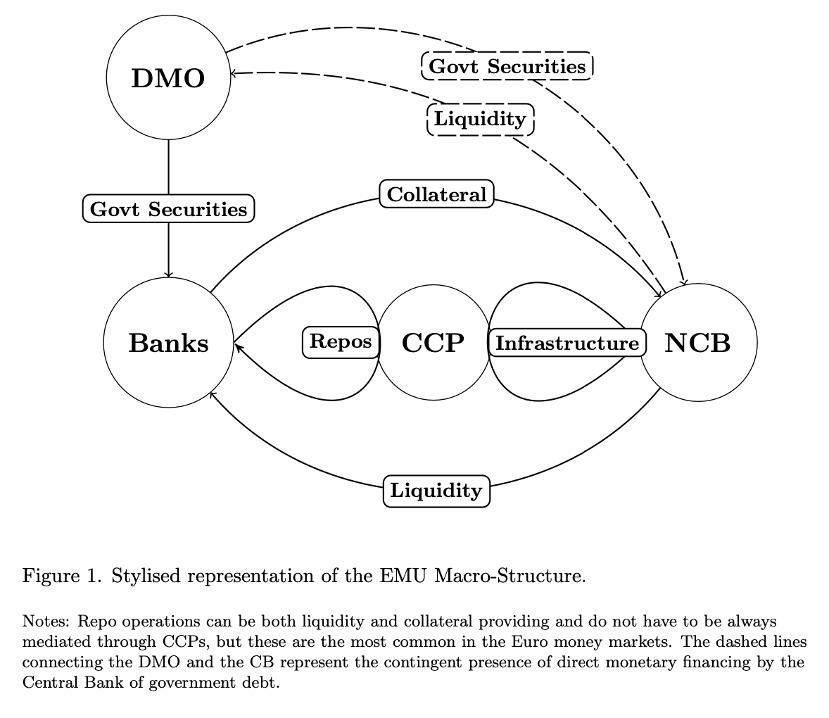 Stylised diagram of the EMU macro-structure: debt management office, banks, central counterparty, infrastructure and national central bank linked by government securities, collateral, repos and liquidity.