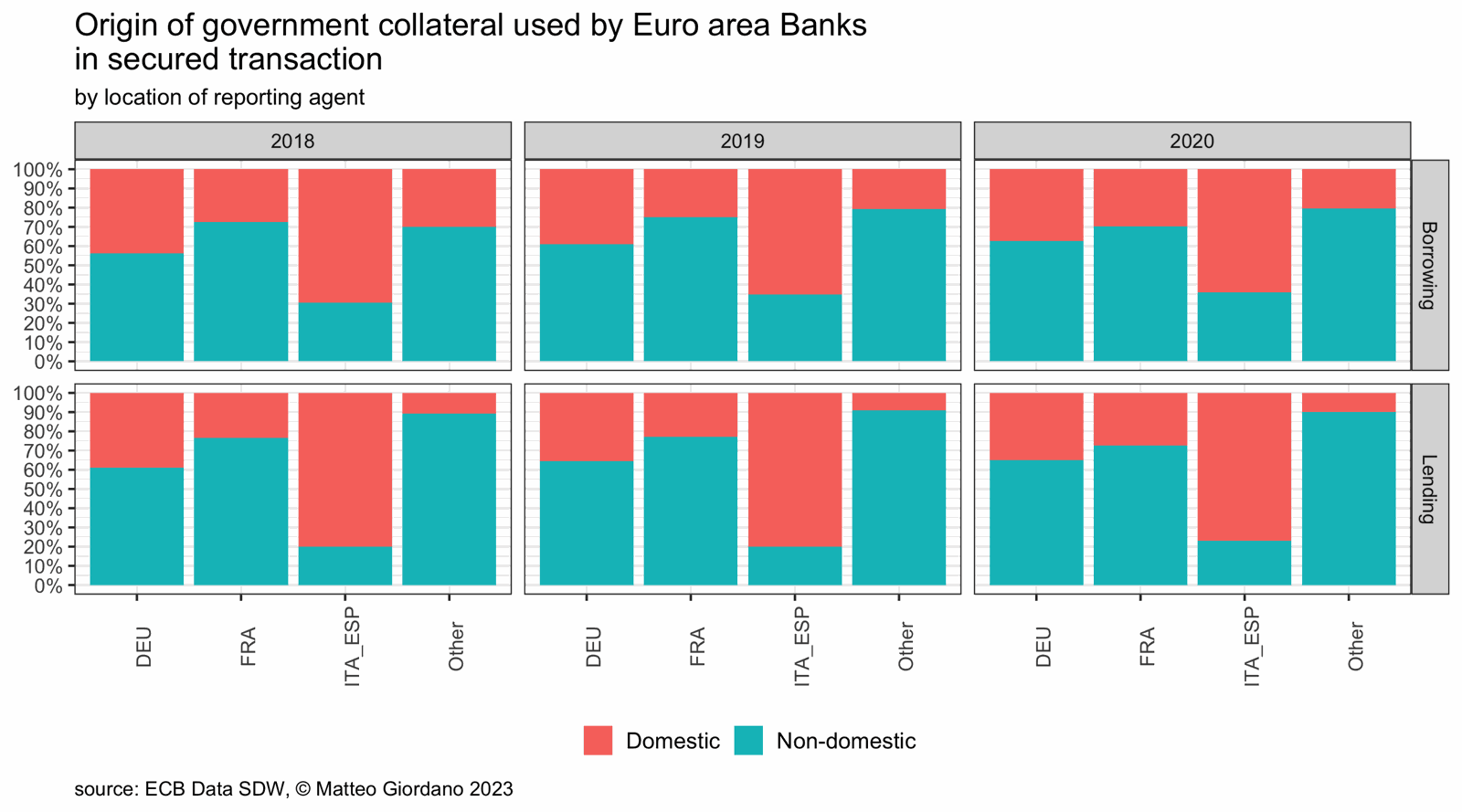 Origin of government collateral used by euro-area banks in secured transactions, domestic versus non-domestic, by reporting agent, 2018 to 2020.