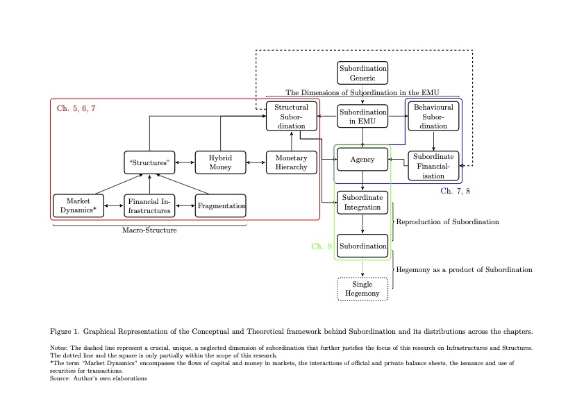 Conceptual map of the thesis: macro-structure, monetary hierarchy and hybrid money feeding structural subordination in the EMU, its reproduction and hegemony.