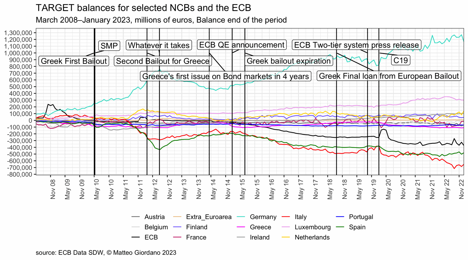 TARGET2 balances by national central bank, end of period, 2008 to 2023.